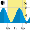 Kilkenny Creek tide chart for Sunday, June 21, 2026
