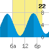 Kilkenny Creek tide chart for Monday, June 22, 2026