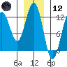 Whaler's Cove Lodge tide chart for Tuesday, January 12, 2021