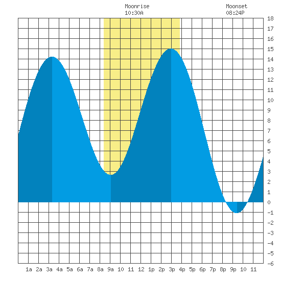 Whaler's Cove Lodge tide chart for Saturday, January 16, 2021