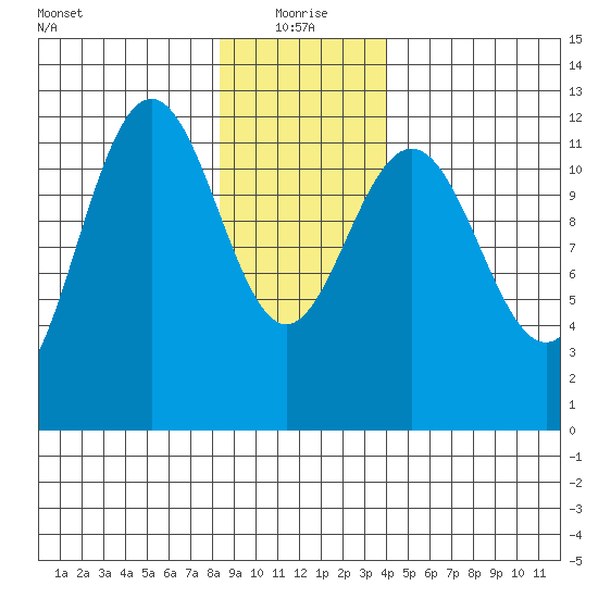 Whaler's Cove Lodge tide chart for Tuesday, January 19, 2021