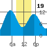Whaler's Cove Lodge tide chart for Tuesday, January 19, 2021
