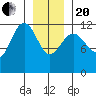 Whaler's Cove Lodge tide chart for Wednesday, January 20, 2021