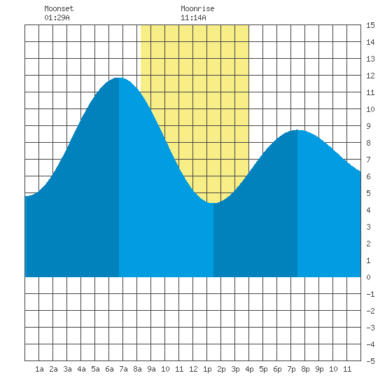 Whaler's Cove Lodge tide chart for Thursday, January 21, 2021