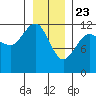 Whaler's Cove Lodge tide chart for Saturday, January 23, 2021