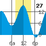 Whaler's Cove Lodge tide chart for Wednesday, January 27, 2021