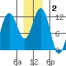 Whaler's Cove Lodge tide chart for Saturday, January 2, 2021