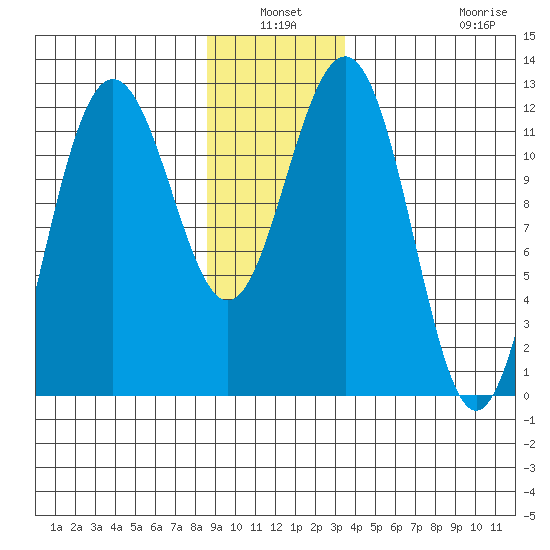 Whaler's Cove Lodge tide chart for Sunday, January 3, 2021
