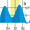 Whaler's Cove Lodge tide chart for Sunday, January 3, 2021