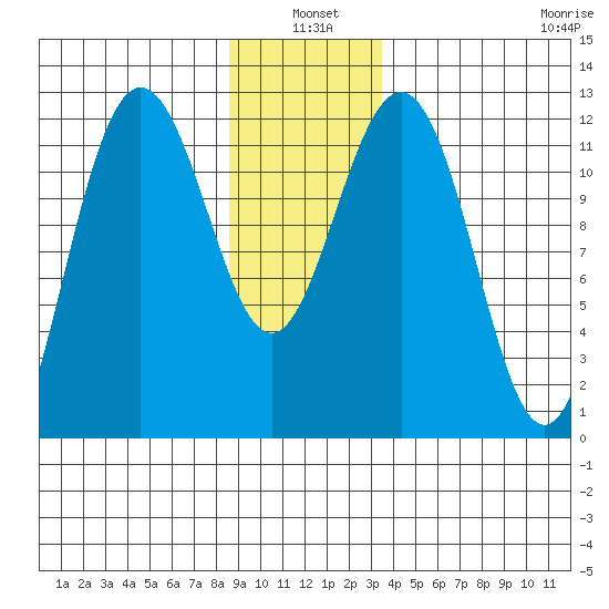 Whaler's Cove Lodge tide chart for Monday, January 4, 2021