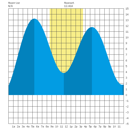 Whaler's Cove Lodge tide chart for Tuesday, January 5, 2021