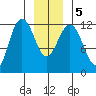 Whaler's Cove Lodge tide chart for Tuesday, January 5, 2021