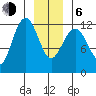 Whaler's Cove Lodge tide chart for Wednesday, January 6, 2021