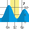 Whaler's Cove Lodge tide chart for Thursday, January 7, 2021