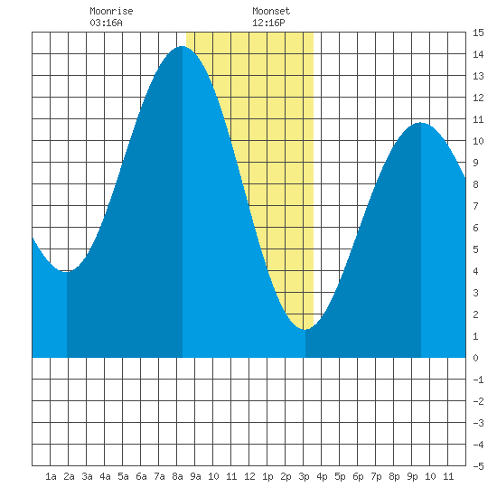 Whaler's Cove Lodge tide chart for Friday, January 8, 2021
