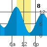 Whaler's Cove Lodge tide chart for Friday, January 8, 2021