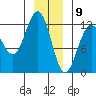 Whaler's Cove Lodge tide chart for Saturday, January 9, 2021