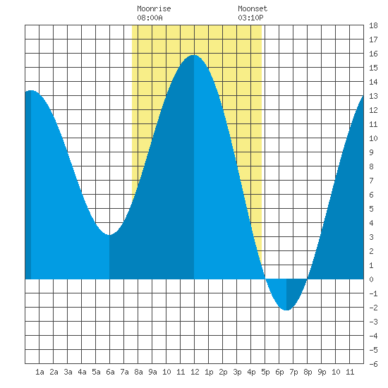 Whaler's Cove Lodge tide chart for Wednesday, February 10, 2021