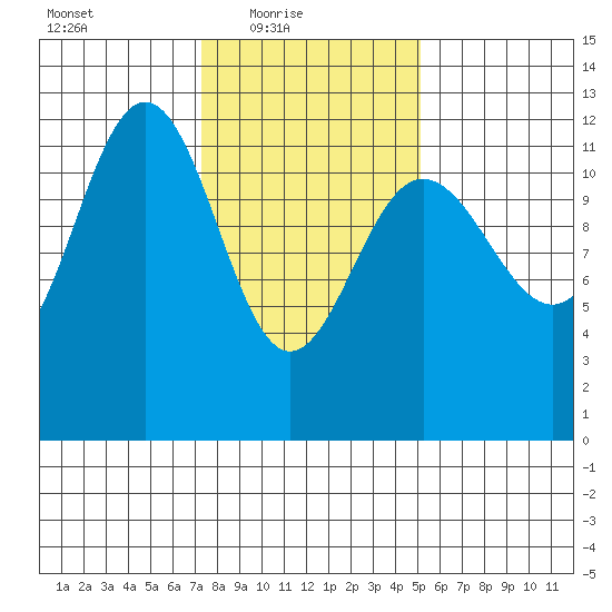 Whaler's Cove Lodge tide chart for Thursday, February 18, 2021