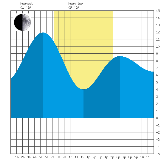 Whaler's Cove Lodge tide chart for Friday, February 19, 2021