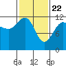 Whaler's Cove Lodge tide chart for Monday, February 22, 2021