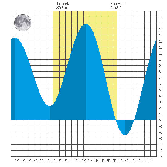 Whaler's Cove Lodge tide chart for Friday, February 26, 2021