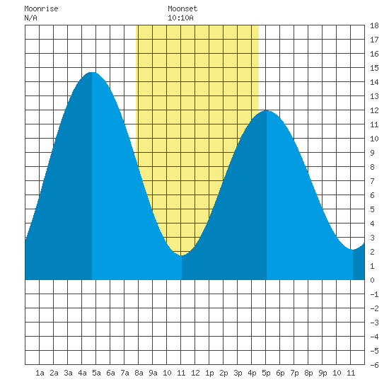 Whaler's Cove Lodge tide chart for Wednesday, February 3, 2021