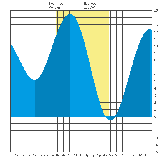 Whaler's Cove Lodge tide chart for Monday, February 8, 2021