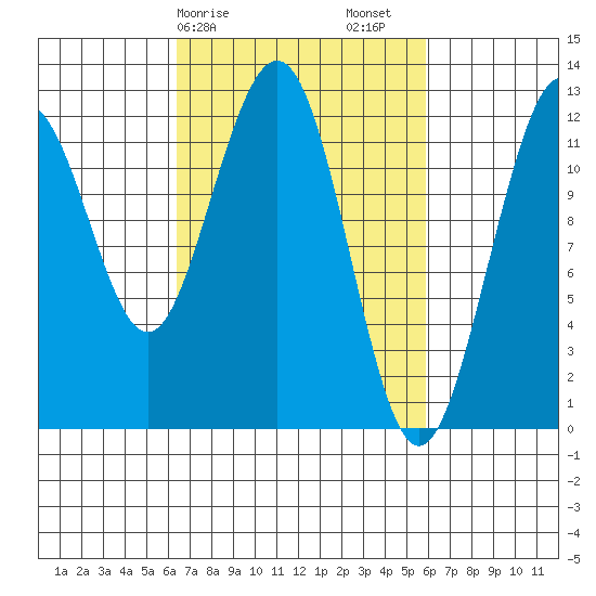 Whaler's Cove Lodge tide chart for Wednesday, March 10, 2021