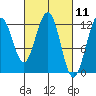 Whaler's Cove Lodge tide chart for Thursday, March 11, 2021