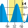Whaler's Cove Lodge tide chart for Sunday, March 14, 2021