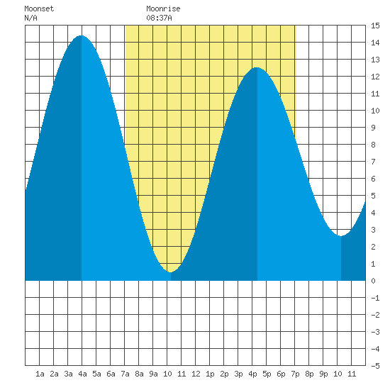 Whaler's Cove Lodge tide chart for Wednesday, March 17, 2021