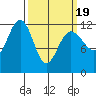 Whaler's Cove Lodge tide chart for Friday, March 19, 2021