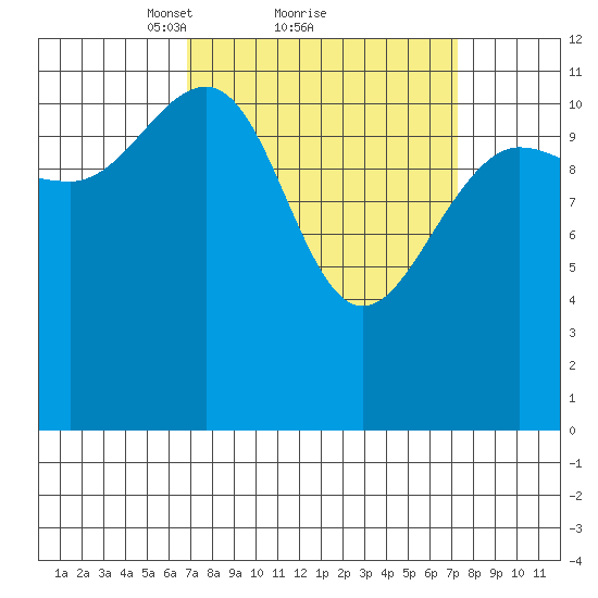 Whaler's Cove Lodge tide chart for Monday, March 22, 2021