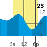 Whaler's Cove Lodge tide chart for Tuesday, March 23, 2021