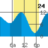 Whaler's Cove Lodge tide chart for Wednesday, March 24, 2021