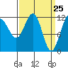 Whaler's Cove Lodge tide chart for Thursday, March 25, 2021