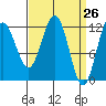 Whaler's Cove Lodge tide chart for Friday, March 26, 2021