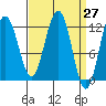 Whaler's Cove Lodge tide chart for Saturday, March 27, 2021