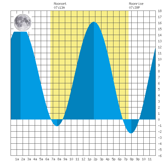 Whaler's Cove Lodge tide chart for Sunday, March 28, 2021