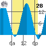 Whaler's Cove Lodge tide chart for Sunday, March 28, 2021