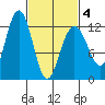 Whaler's Cove Lodge tide chart for Thursday, March 4, 2021