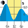 Whaler's Cove Lodge tide chart for Friday, March 5, 2021