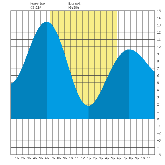 Whaler's Cove Lodge tide chart for Saturday, March 6, 2021