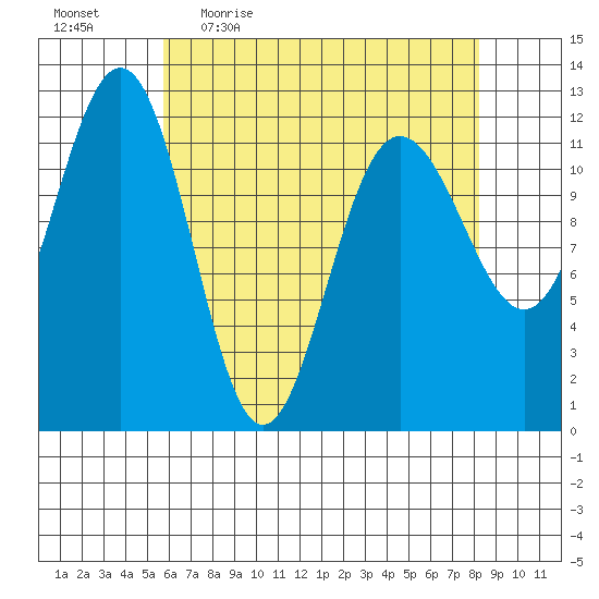 Whaler's Cove Lodge tide chart for Friday, April 16, 2021