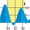 Whaler's Cove Lodge tide chart for Thursday, April 1, 2021