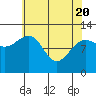 Whaler's Cove Lodge tide chart for Tuesday, April 20, 2021