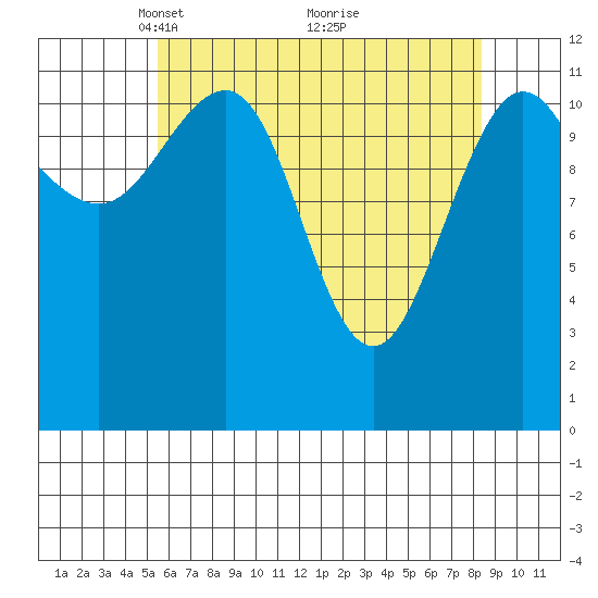 Whaler's Cove Lodge tide chart for Wednesday, April 21, 2021