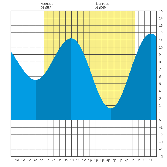 Whaler's Cove Lodge tide chart for Thursday, April 22, 2021