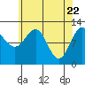 Whaler's Cove Lodge tide chart for Thursday, April 22, 2021